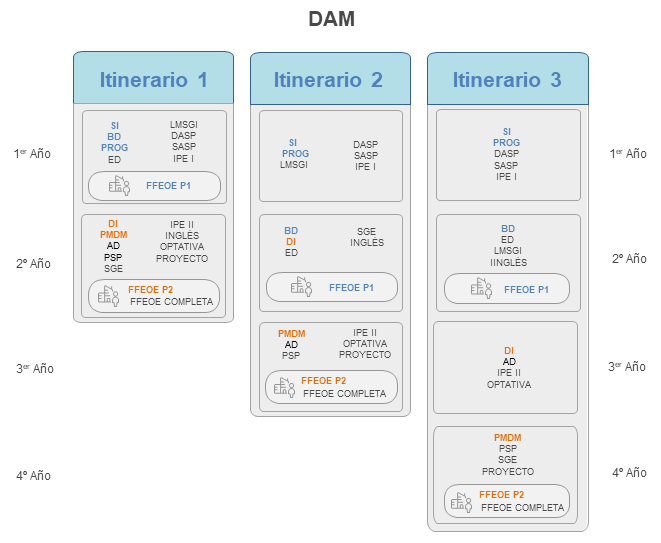 Itinerarios Formativos DAM Distancia